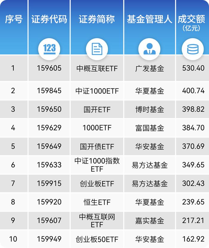 ETF对券商财管布局意味着什么？基金与券商最新排名出炉，华泰证券领衔当月“最ETF”券商