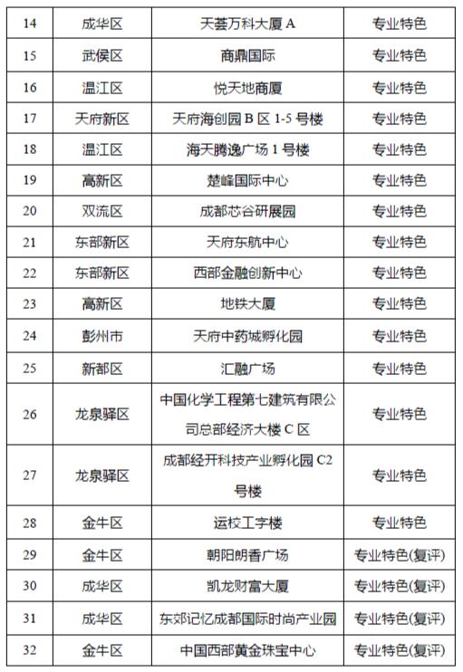 树产业标杆 助城市高质发展 西部文化产业中心等获评国家标准等级甲级商务楼宇