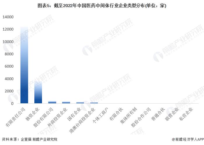 收藏！《2023年中国医药中间体行业企业大数据全景图谱》(附企业数量、企业竞争、企业投融资等)