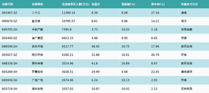 资金流向（1月13日）丨宁德时代、东方财富、贵州茅台融资资金买入排名前三