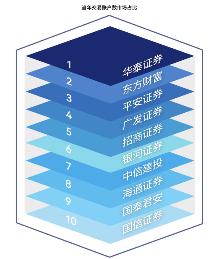 ETF对券商财管布局意味着什么？基金与券商最新排名出炉，华泰证券领衔当月“最ETF”券商