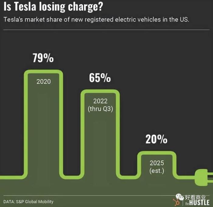 马斯克向同行「扔炸弹」：新能源车血战开始了