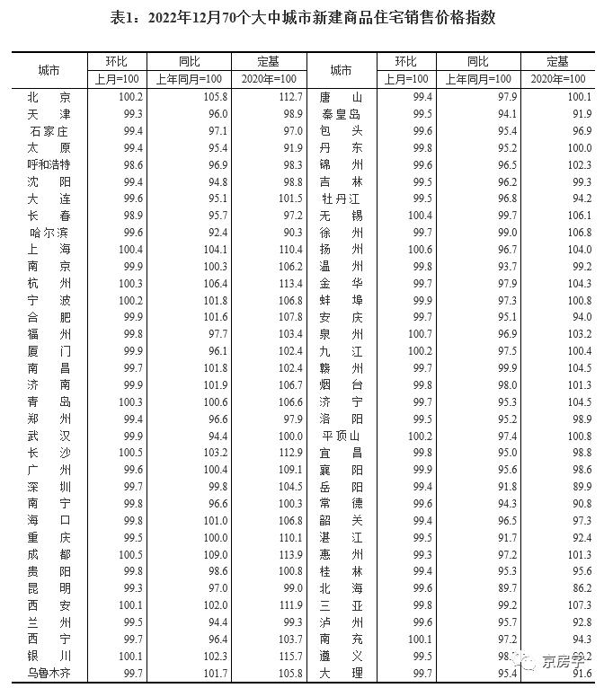 上月房价数据出炉！北京二手房价环比下跌0.4%