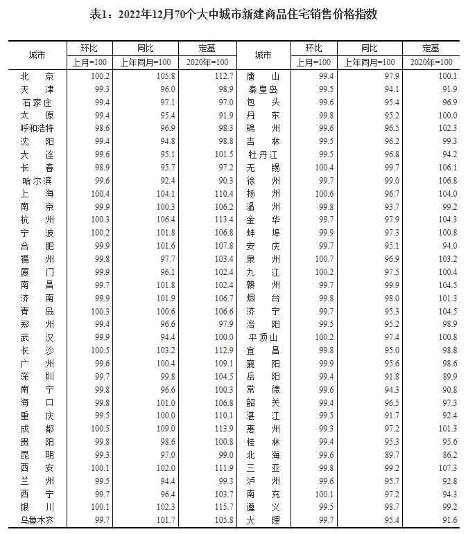 2022年12月70城房价指数出炉：下降城市个数增加，楼市未现明显翘尾现象，稳房价还需继续发力