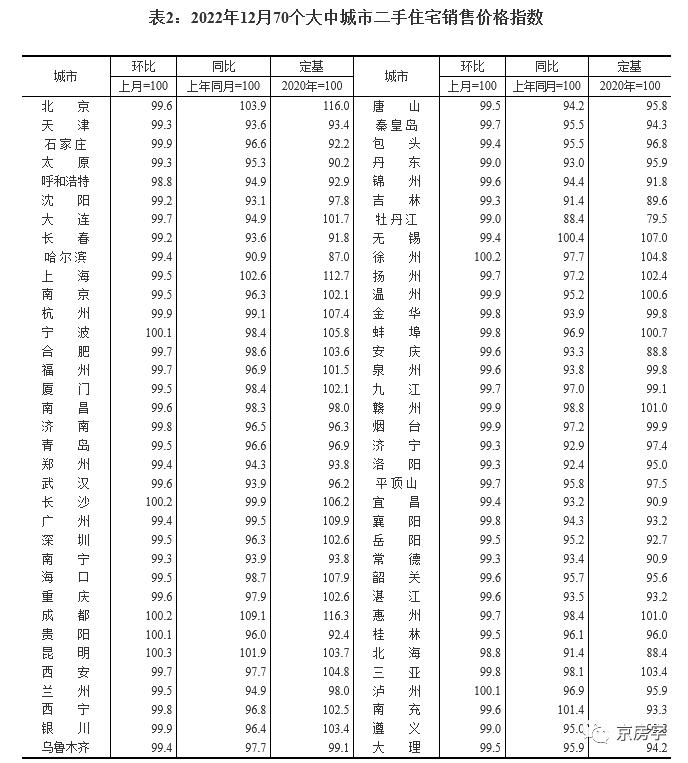 上月房价数据出炉！北京二手房价环比下跌0.4%