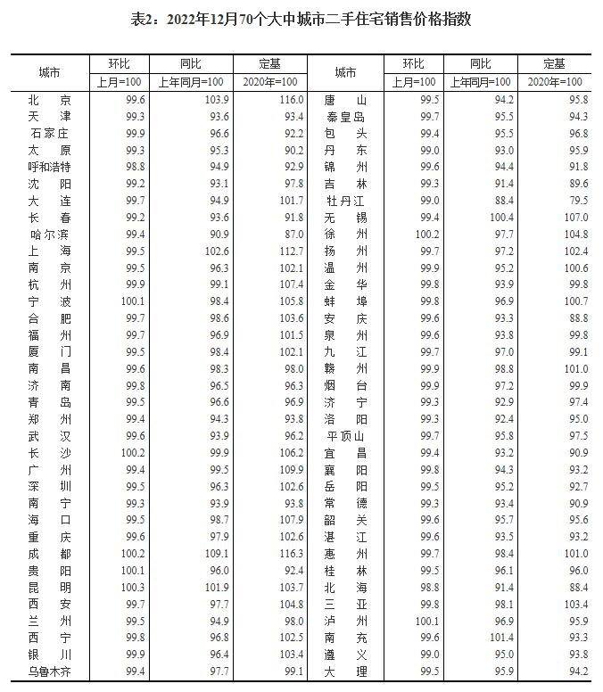 2022年12月70城房价指数出炉：下降城市个数增加，楼市未现明显翘尾现象，稳房价还需继续发力