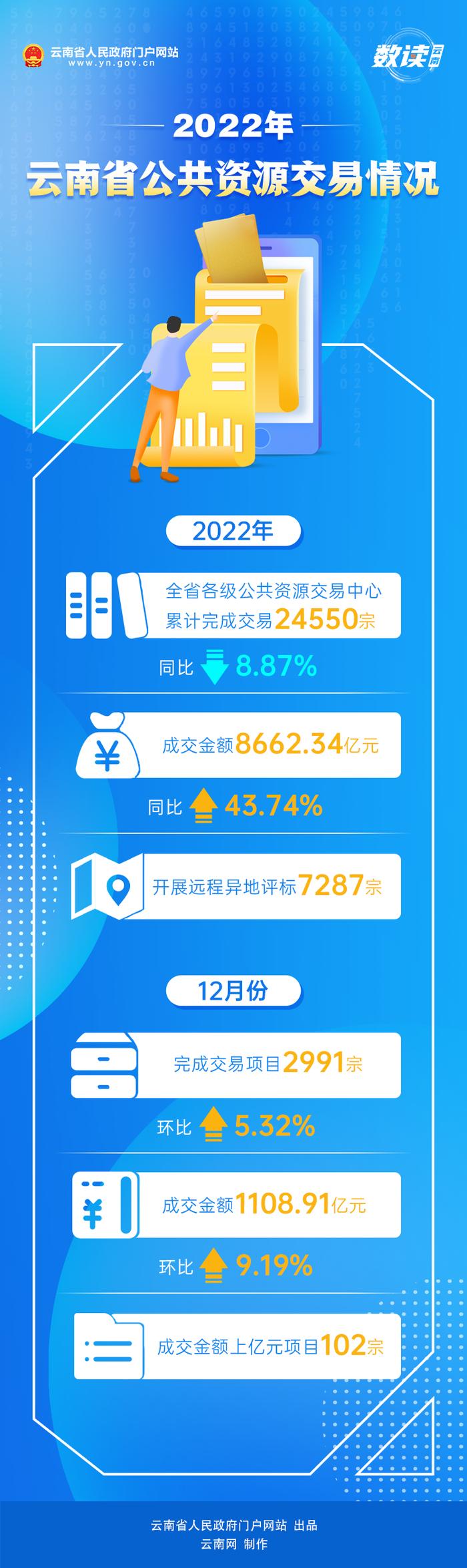 成交金额8662.34亿元！2022年云南省公共资源交易情况公布