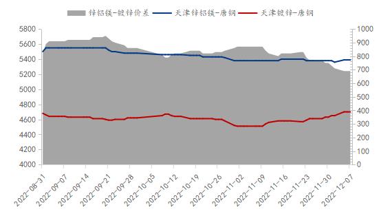 Mysteel参考丨国内锌铝镁板卷发展现状及前景分析