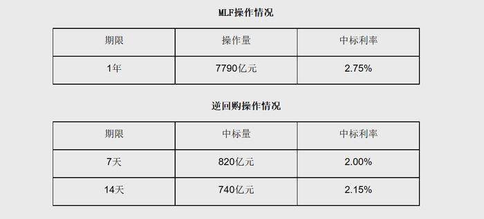 连续两月加量！央行新年首期开展"麻辣粉"操作7790亿元 专家：预计一季度前后仍有降准、降息的可能