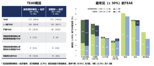 安尼可再传捷报！联合化疗一线治疗局部晚期或转移性鳞状非小细胞肺癌适应症获批