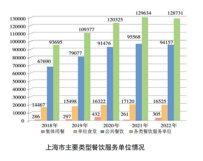 食品生产和餐饮业一年来还好吗？最新数据公布，重要指标18年来首次为零