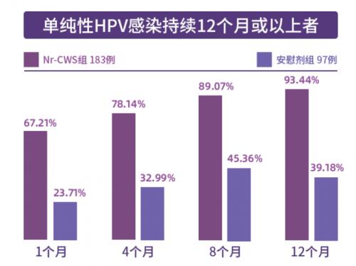 红卡全国多中心临床试验揭盲结果发布,免疫药物治疗宫颈高危型HPV持续感染获得突破性进展