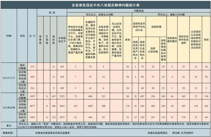 2022年全省纪检监察机关共查处违反中央八项规定精神问题2497起