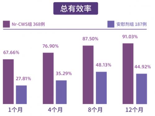 红卡全国多中心临床试验揭盲结果发布,免疫药物治疗宫颈高危型HPV持续感染获得突破性进展