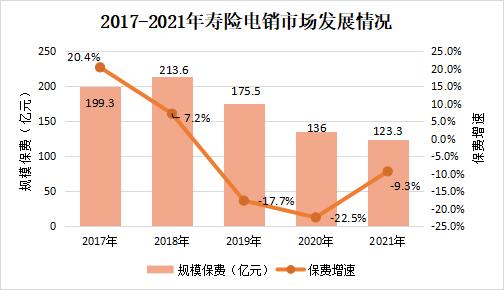 寿险电话营销市场竞争日趋白热化，招商信诺电销业务脱颖而出