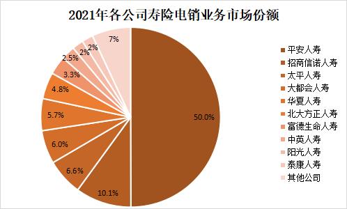 寿险电话营销市场竞争日趋白热化，招商信诺电销业务脱颖而出