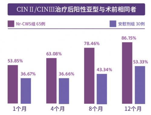 红卡全国多中心临床试验揭盲结果发布,免疫药物治疗宫颈高危型HPV持续感染获得突破性进展