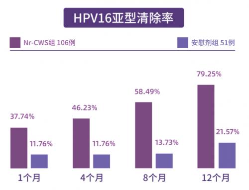 红卡全国多中心临床试验揭盲结果发布,免疫药物治疗宫颈高危型HPV持续感染获得突破性进展