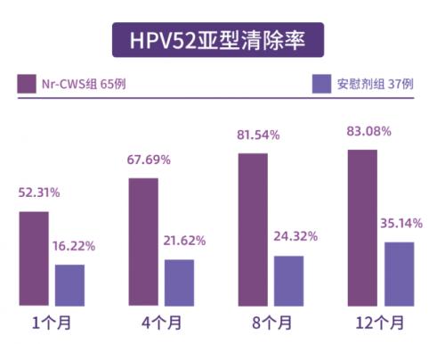 红卡全国多中心临床试验揭盲结果发布,免疫药物治疗宫颈高危型HPV持续感染获得突破性进展