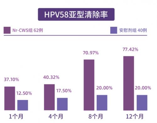 红卡全国多中心临床试验揭盲结果发布,免疫药物治疗宫颈高危型HPV持续感染获得突破性进展