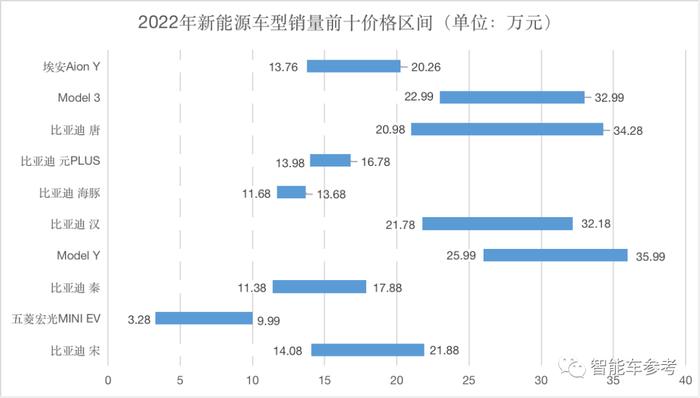 量子位：2022年中国年度十大畅销新能源车型 比亚迪宋年销量475306辆