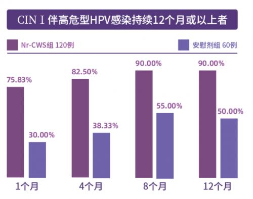 红卡全国多中心临床试验揭盲结果发布,免疫药物治疗宫颈高危型HPV持续感染获得突破性进展