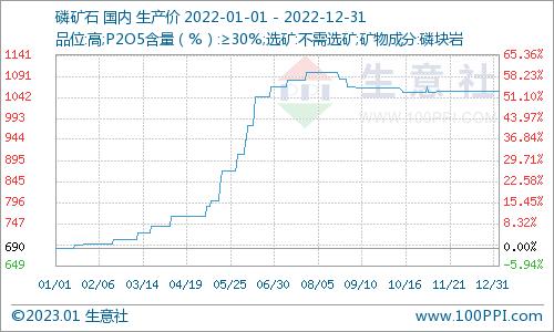 生意社：2022年磷矿石行情大涨收官 全年涨幅超53%