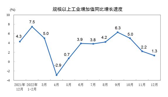 2022年规模以上工业增加值比上年增长3.6％