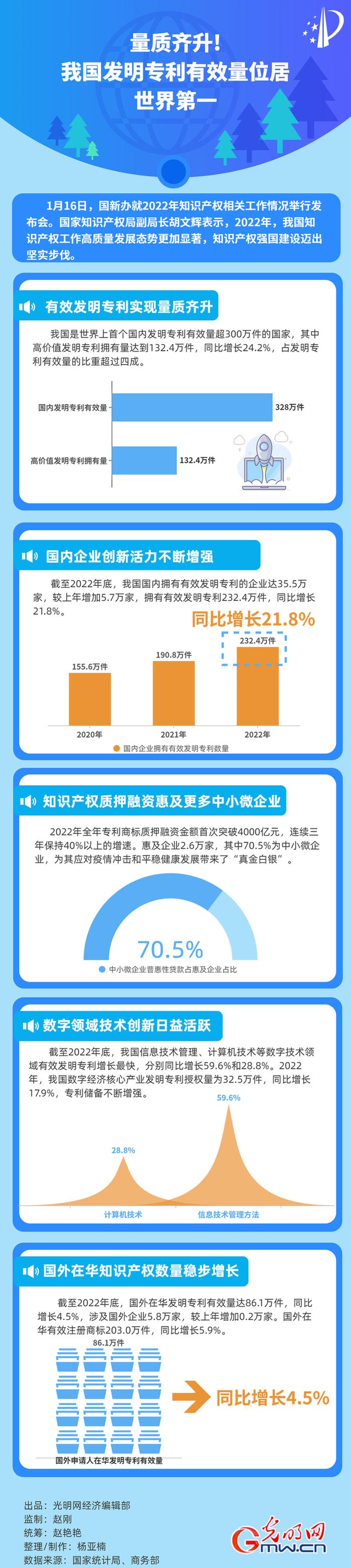 【2022中国经济年报】量质齐升！我国发明专利有效量位居世界第一