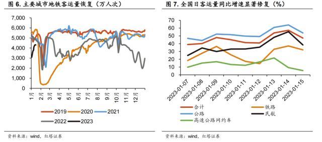 2022年12月经济发展有何边际变化？2023年一季度经济可能有哪些亮点？