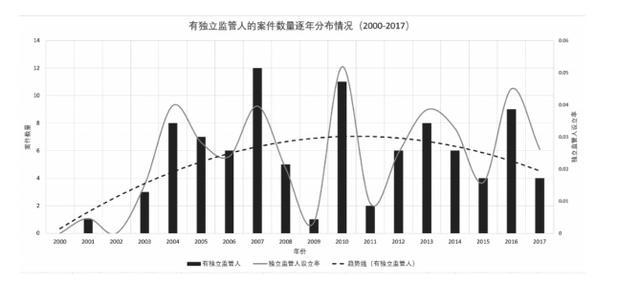 丁文睿｜第三方监管的适用观察