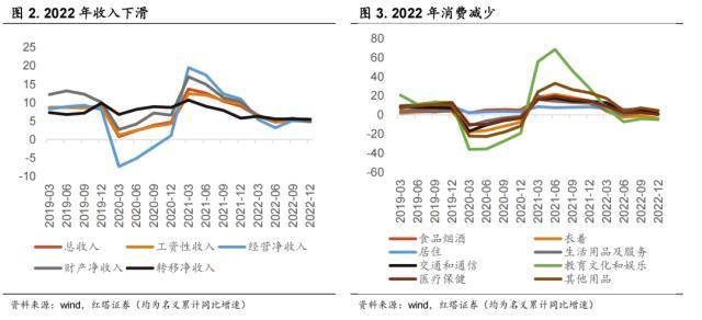 2022年12月经济发展有何边际变化？2023年一季度经济可能有哪些亮点？