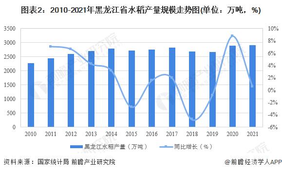 2022年中国大米行业区域市场竞争格局与重点省市分析 黑龙江水稻产量规模全国第一【组图】