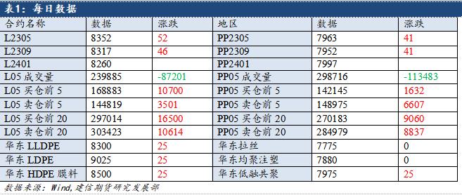 【建信聚焦】聚烯烃：宏观预期改善推升期价，谨慎看待上方空间