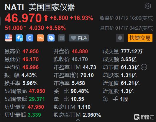 美股异动 | 美国国家仪器盘前继续上涨8.6% 探索包括将公司出售在内的战略