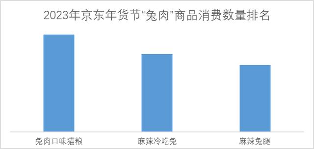 从京东销售情况看年夜饭里的好彩头：“兔”年大吉，年年有“鱼”，“牛”气冲天