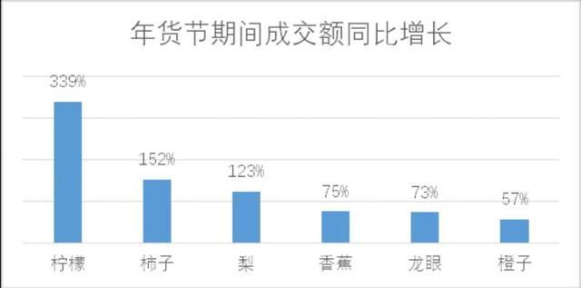 从京东销售情况看年夜饭里的好彩头：“兔”年大吉，年年有“鱼”，“牛”气冲天