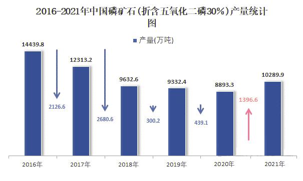 生意社：2022年磷矿石行情大涨收官 全年涨幅超53%