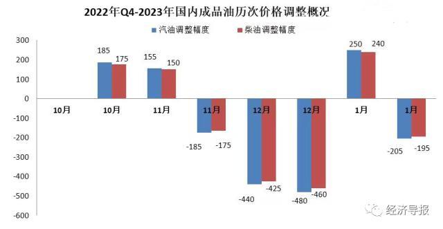 今夜油价2023年首降！92号汽油每升下调0.16元