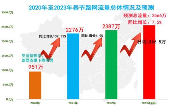 春节假期高速公路免费通行 预测正月初六为峰值日