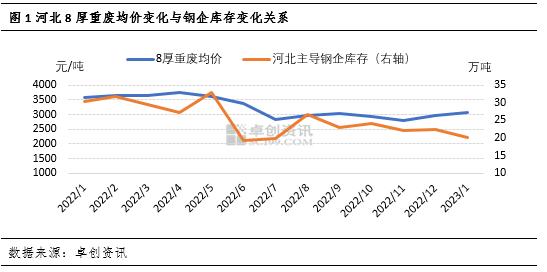 库存驱动下的河北废钢铁市场