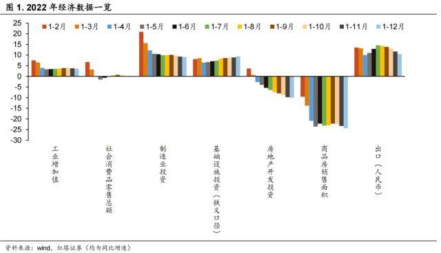 2022年12月经济发展有何边际变化？2023年一季度经济可能有哪些亮点？