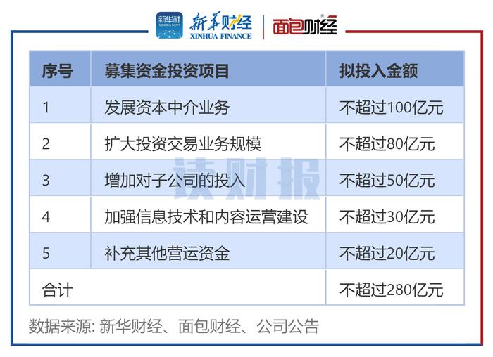 【读财报】华泰证券280亿元配股引监管关注 巨额融资必要性合理性存疑