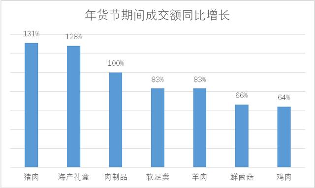 从京东销售情况看年夜饭里的好彩头：“兔”年大吉，年年有“鱼”，“牛”气冲天