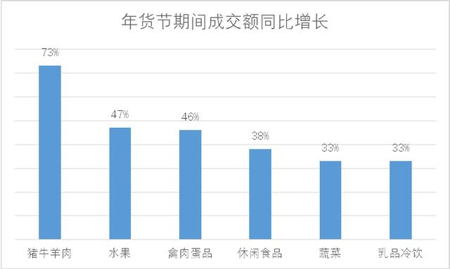 从京东销售情况看年夜饭里的好彩头：“兔”年大吉，年年有“鱼”，“牛”气冲天