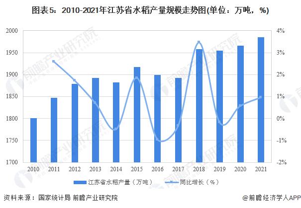 2022年中国大米行业区域市场竞争格局与重点省市分析 黑龙江水稻产量规模全国第一【组图】