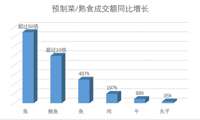 从京东销售情况看年夜饭里的好彩头：“兔”年大吉，年年有“鱼”，“牛”气冲天