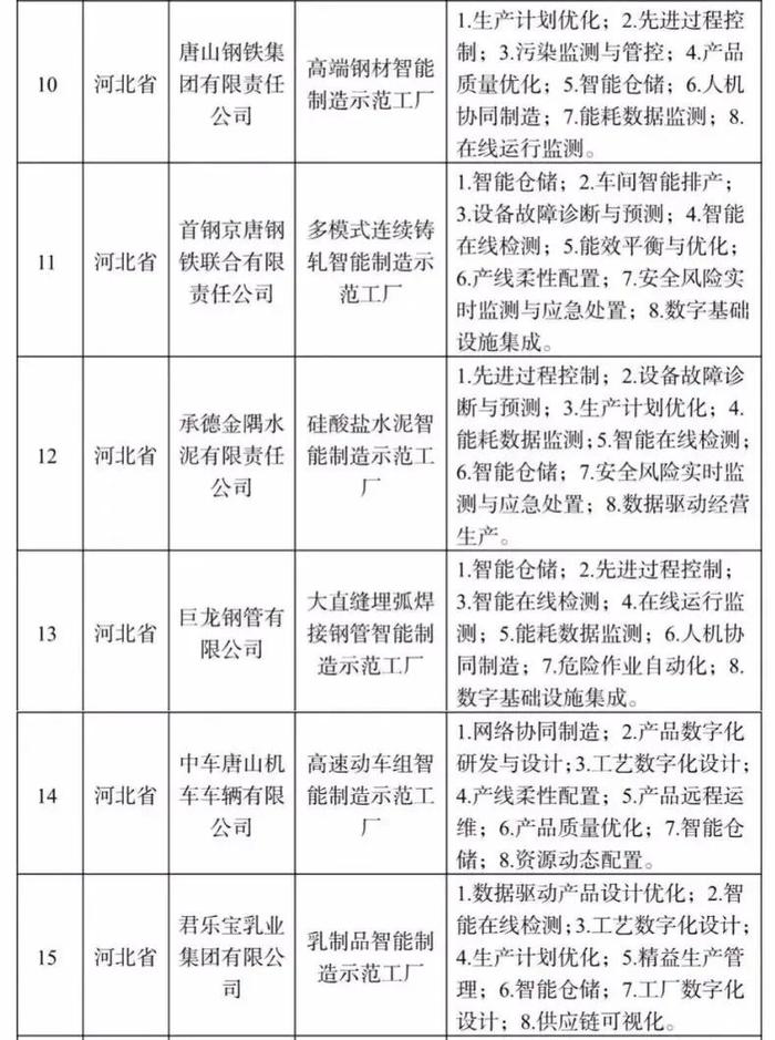 唐山这些钢铁企业上榜智能制造国家级名单！