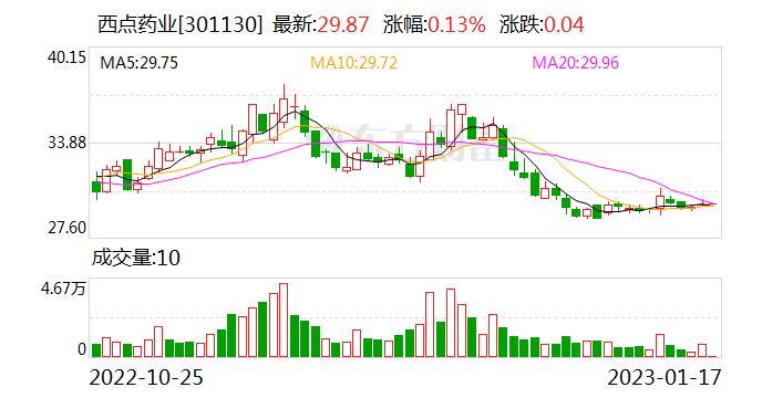 西点药业：我公司是专注于化学药品原料药及制剂研发、生产、销售的科技型医药企业 未涉及CRO业务