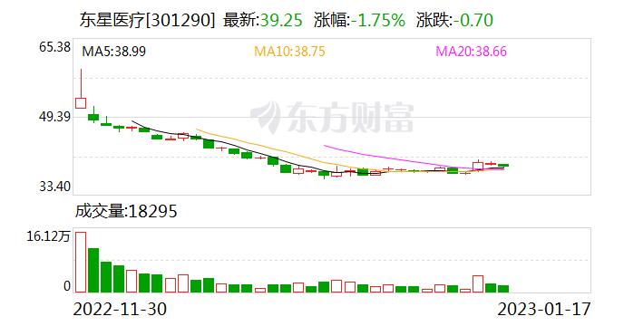 东星医疗：公司代理销售的产品品种繁多 授权代理数量较为稳定 其中包括呼吸机等医疗设备